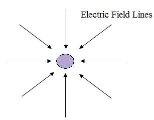 antenna theory explains why antennas radiate with a static charge for figure1