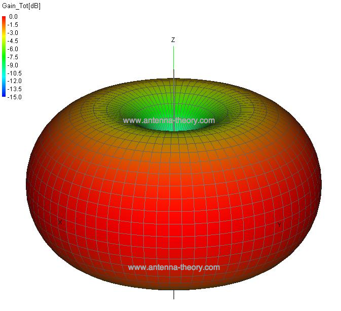 three dimensional radiation pattern