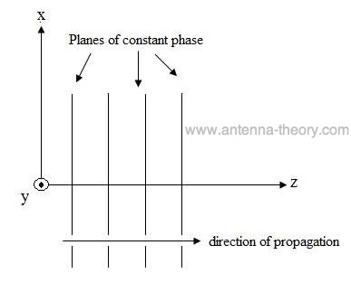 graphical view of plane wave travelling, describing the E-field versus time