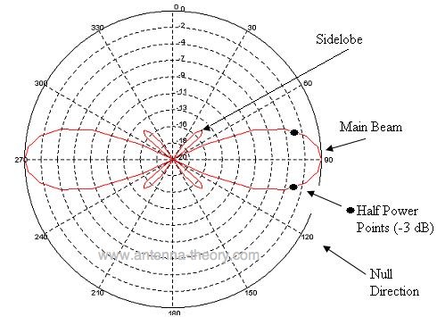 polar pattern for antennas