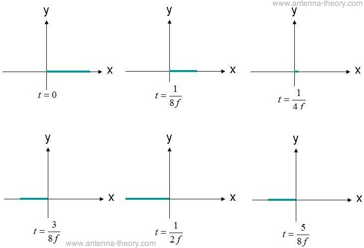 vertical polarization of a plane wave shows the E-field confined to lie on a vertical line