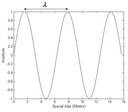 sinusoidal wave, plotted as a function of space