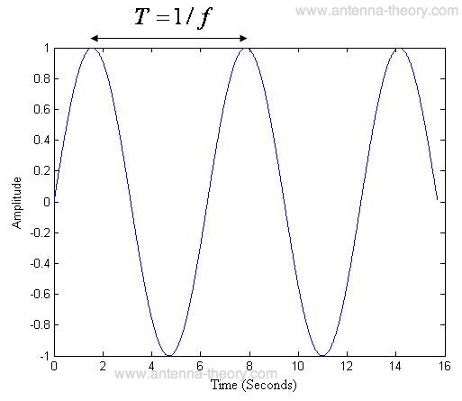 electromagnetic wave plotted versus time