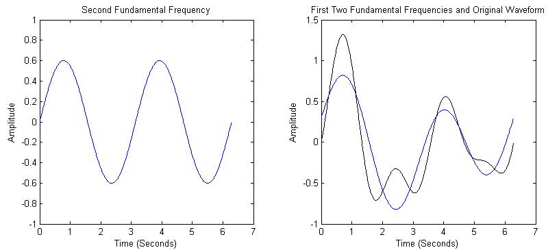 first and second frequency components of wave