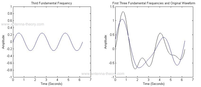 first three frequency components of a wave