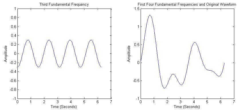 first 4 frequency components of the wave, producing the original waveform