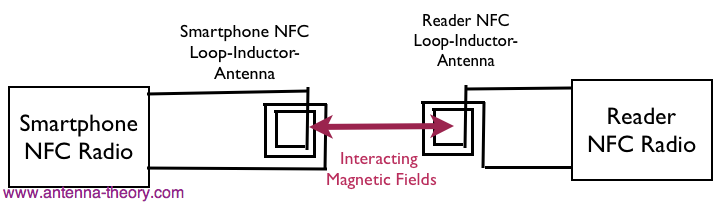 NFC antenna is a looped inductor connected to an NFC receiver