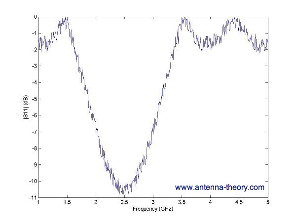 plot of S11 or return loss versus frequency, measured with a network analyzer