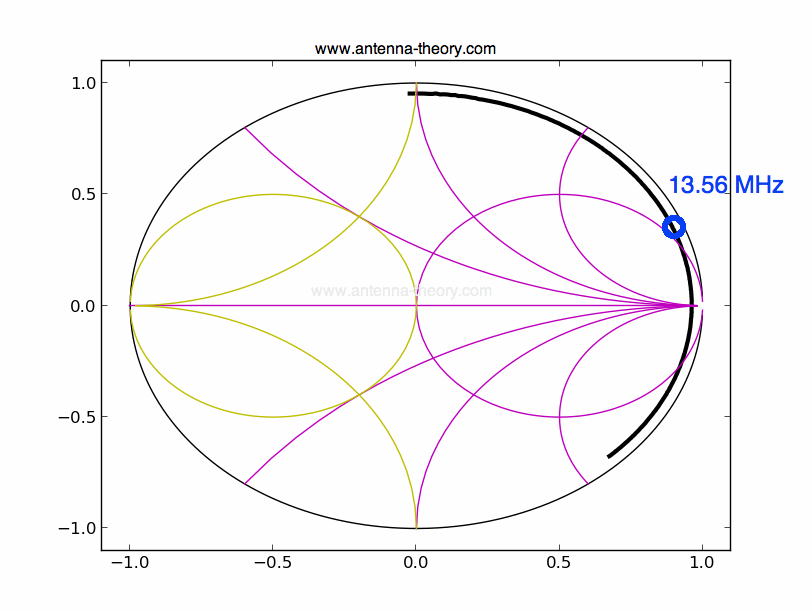 impedance of nfc antenna measured on smith chart