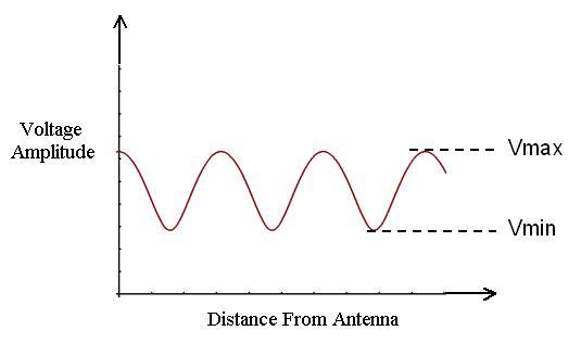ratio of peak amplitude to minimum amplitude on transmission line