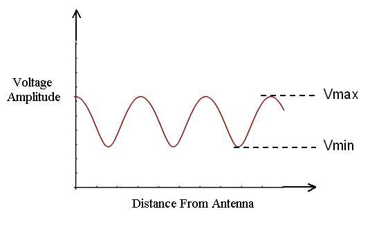 Standing Wave Ratio Smith Chart