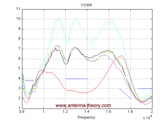 plots of vswr versus frequency