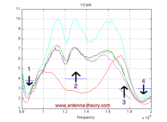 plots of vswr versus frequency