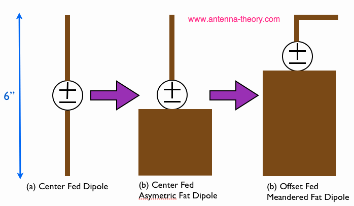 illustration of dipole antenna evolving to cell phone antenna