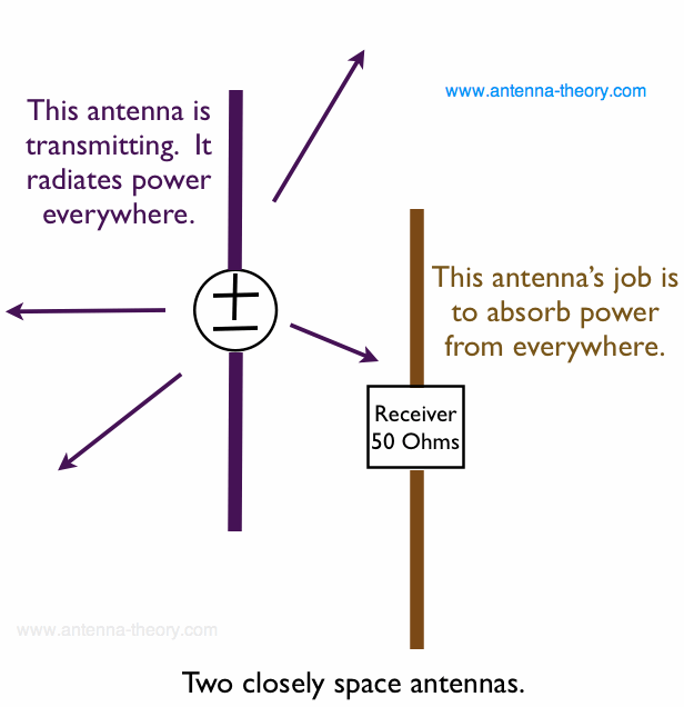 illustration of antenna coupling between two closely space antennas