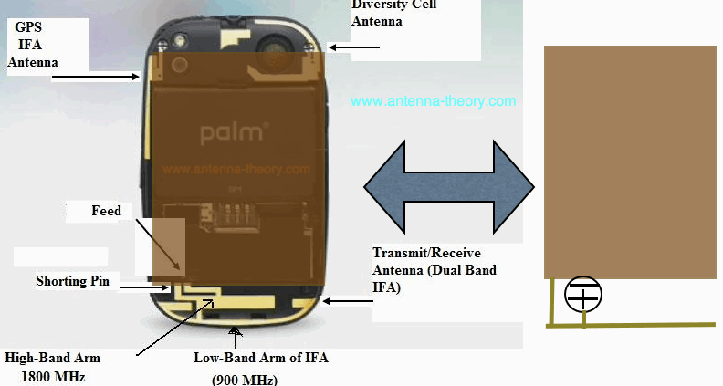 IFA antenna design in mobile phone