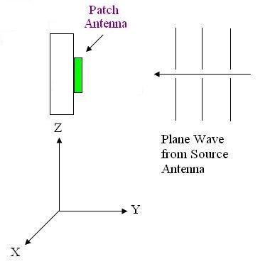 measuring patch antenna at normal incidence