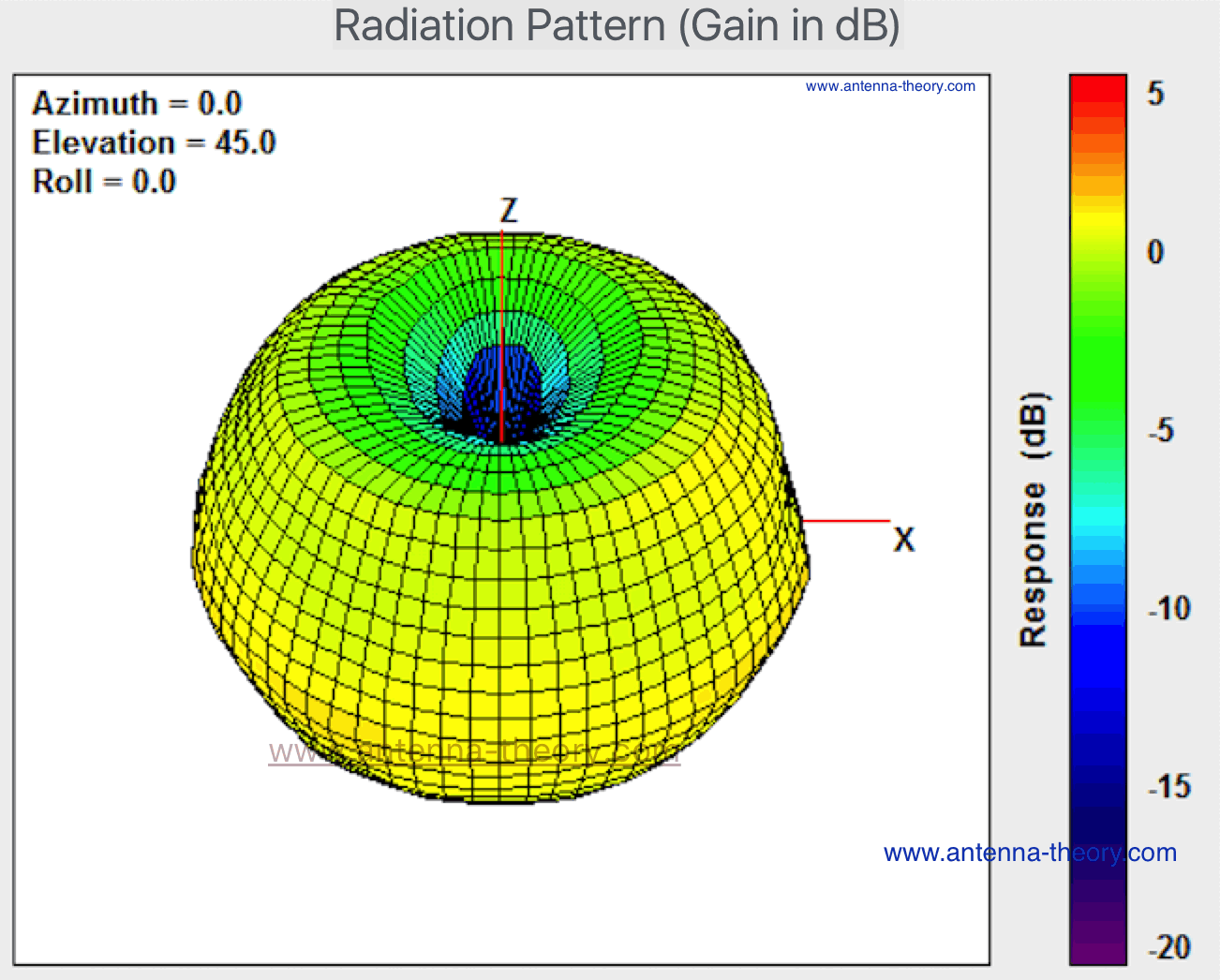 3d-robotics-radiation-pattern.gif