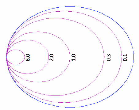 constant conductance circles on admittance Smith Chart