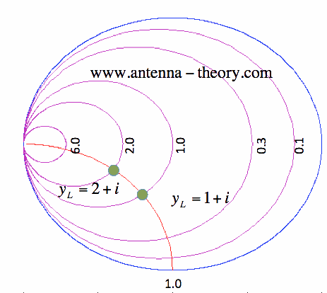 constant susceptance curve on admittance Smith Chart