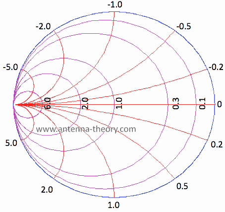 constant susceptance curves on admittance Smith Chart