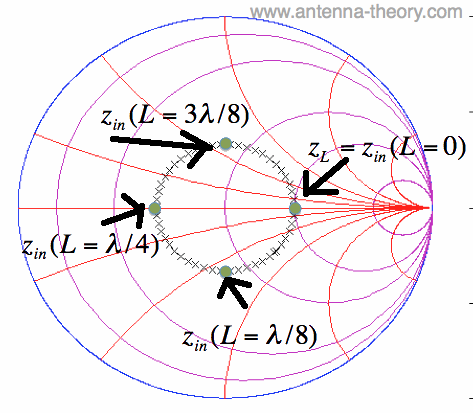 Smith Chart Input Impedance