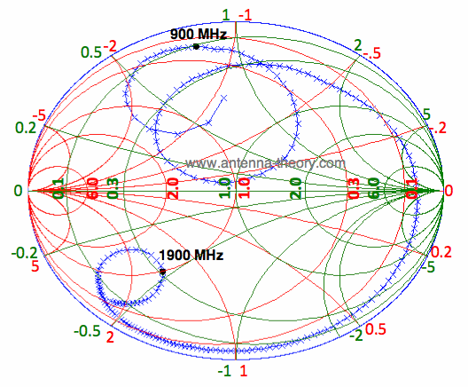 Smith Chart Impedance Matching