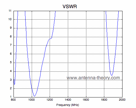 Multi Match Frequency Chart