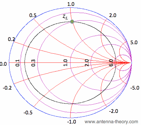 Impedance Matching Smith Chart Tutorial