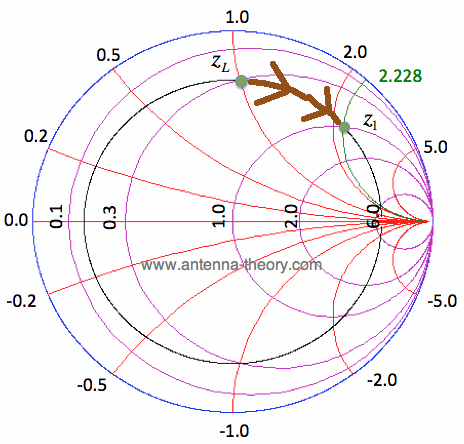 impedance rotated on smith chart via tx line