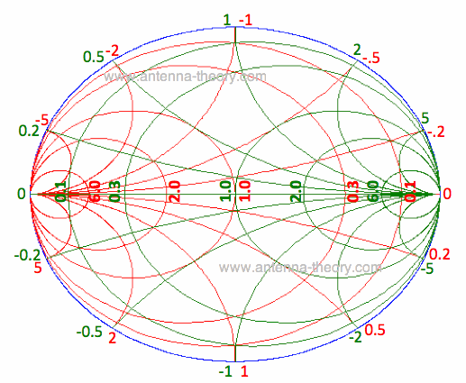 Impedance Matching Smith Chart Tutorial