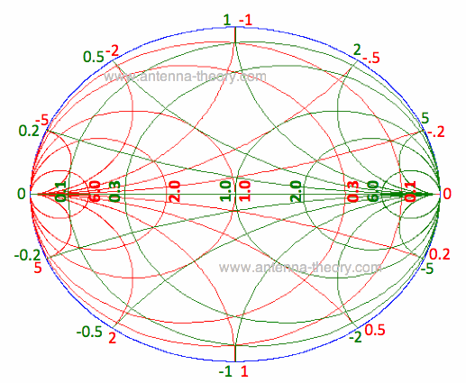 Smith Chart Tutorial