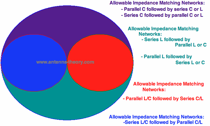 impedance matching regions on Smith Chart