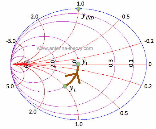 Y Smith Chart