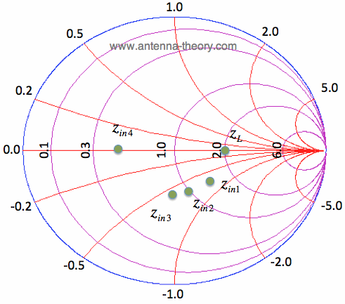 Impedance Matching Smith Chart Tutorial