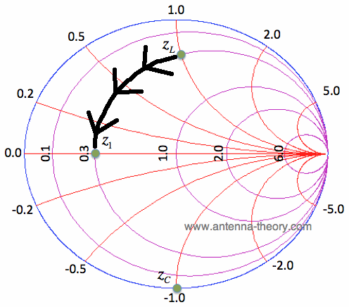 Smith Chart Impedance Matching