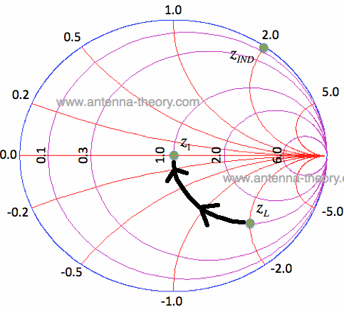 effect on smith chart of series inductor