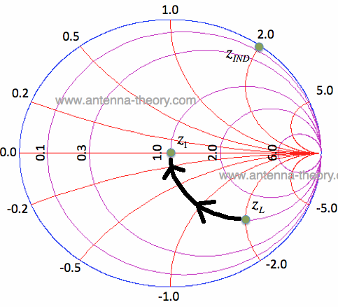 Impedance Matching Smith Chart Tutorial