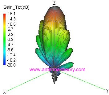 Aperture Antennas