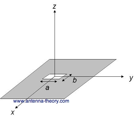 basic slot antenna cut out of an infinite plane