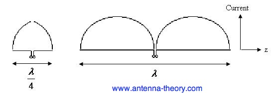 current distribution on dipole antennas