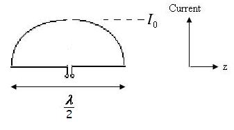 electric current distribution along a half-wave dipole antenna