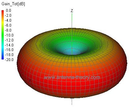 3d radiation pattern for one wavelength dipole