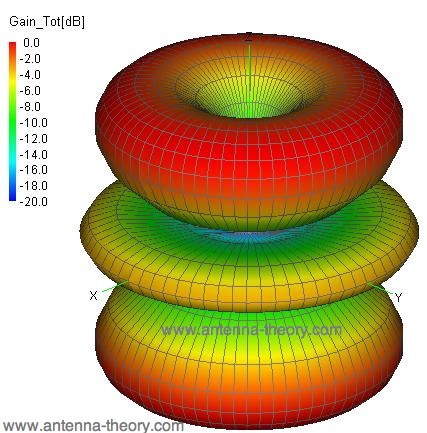 Antenna Radiation Pattern (Self Evaluation) : Wireless Lab