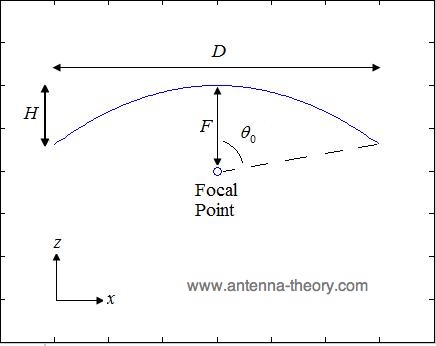 Parabolic Reflectors