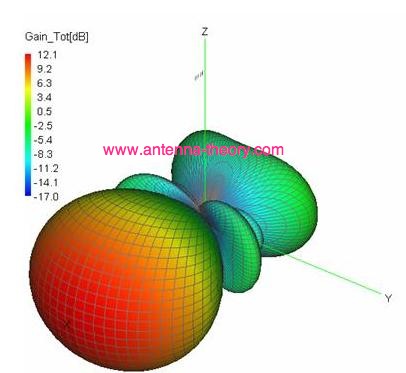 3d three-dimensional radiation pattern for yagi-uda antenna
