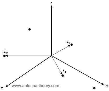 geometry of antenna positions of antenna arrays