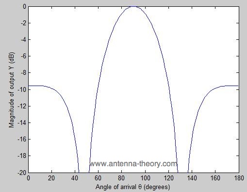 Antenna&apos;s Array Synthesis - File Exchange - MATLAB Central