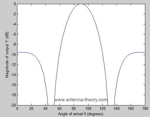 radiation (or reception) pattern for antenna array