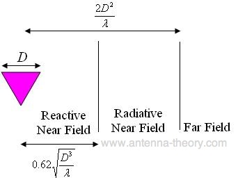 天線的場區域，遠場或近場